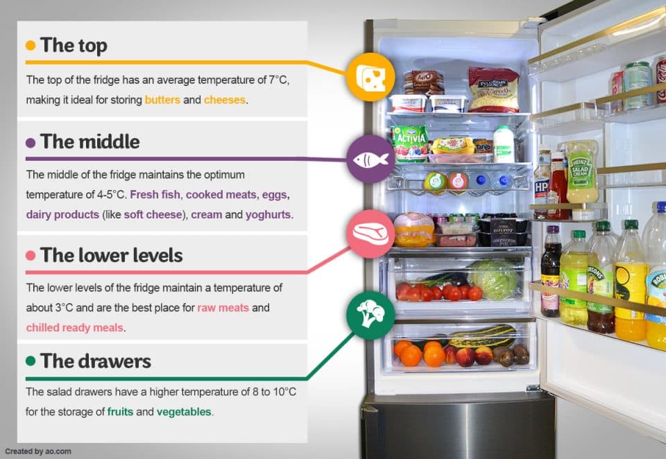 Safe food storage and refrigerator arrangement